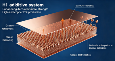 Chemicals for copper foil elec...